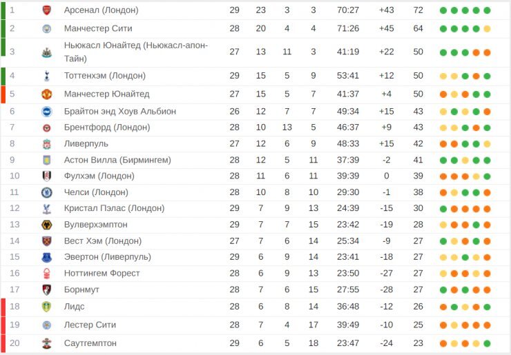 средний возраст команд рпл. лучший бомбардир топ 5 лиг. топ самых дорогих футболистов. топ 5 лиг европы. таблица расположена.
