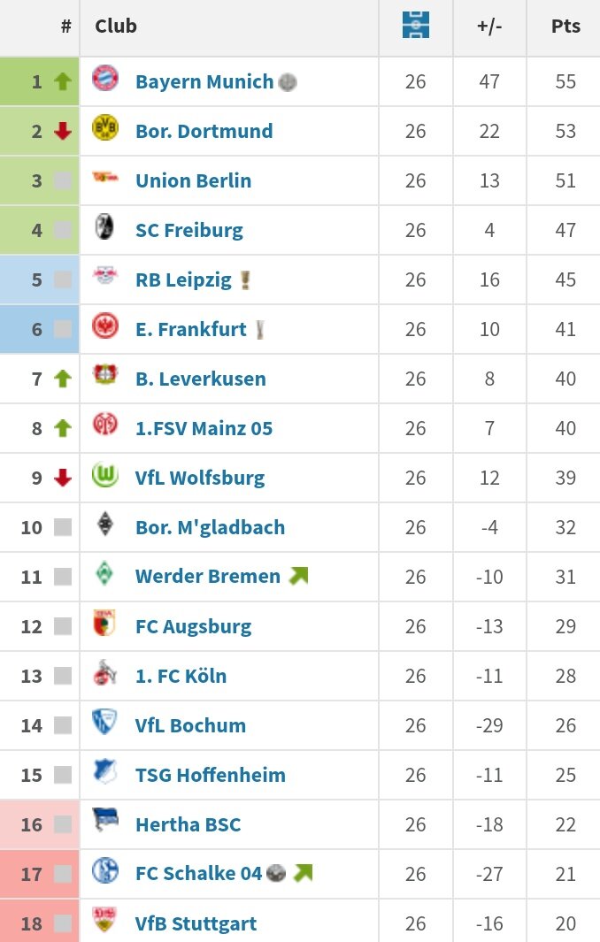 Бундеслига таблица 2021. Таблица бундеслиги. Турнирную таблицу бундес лиги. Турнирную таблицу бундес лиги. Бундеслига таблица 2021.
