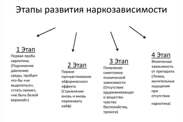 Этапы зависимости