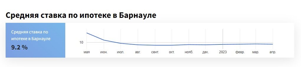 Динамика ипотечных ставок в Алтайском крае