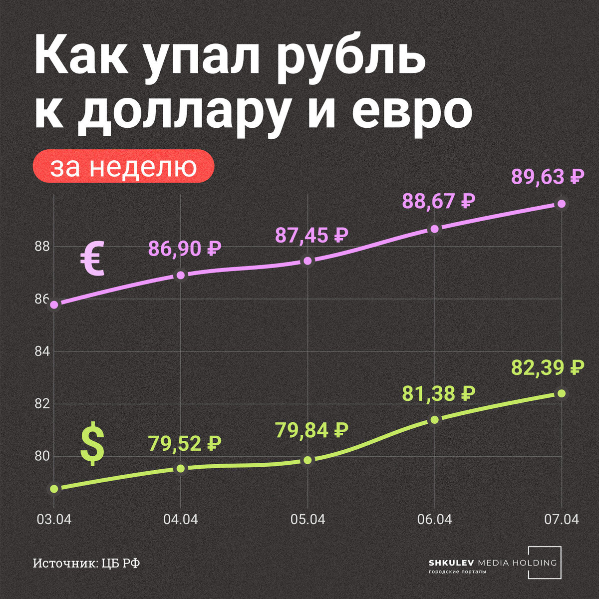 Рубль: Минфин России хотел бы видеть курс 70-80 рублей за доллар