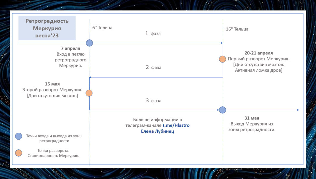 Когда заканчивается ретроградный меркурий в апреле 2024