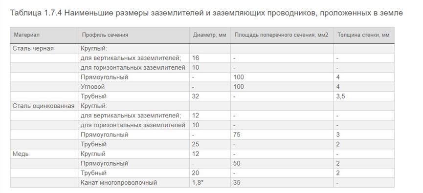 Размеры заземлителей 