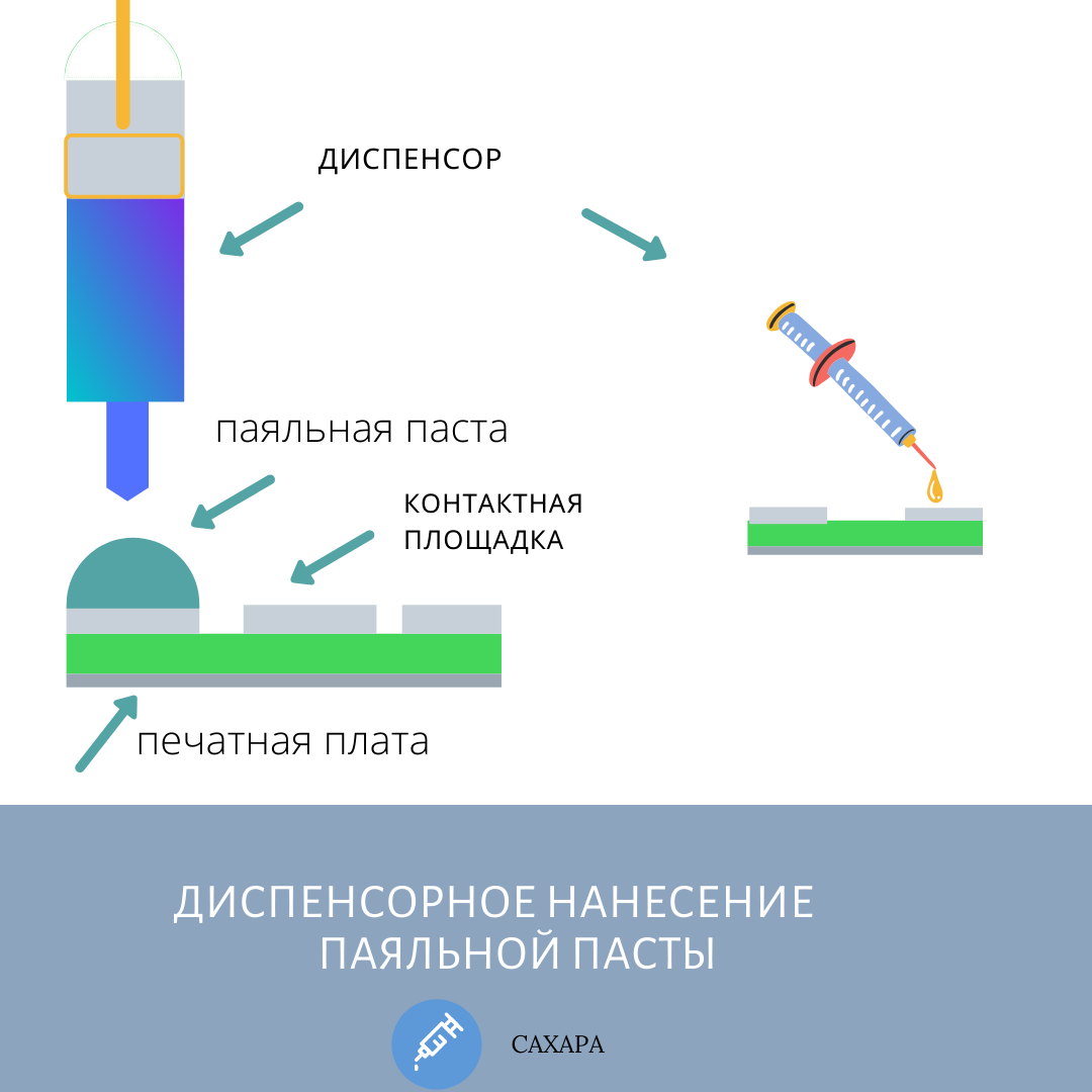 Технология нанесения паяльной пасты на печатную плату. | САХАРА | Дзен