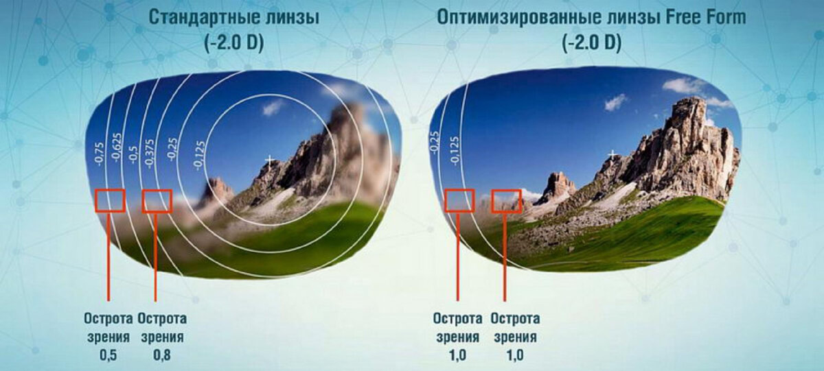 Дизайн линз для очков: двойная асферика