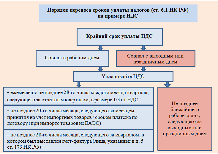 Схема способы уплаты налога