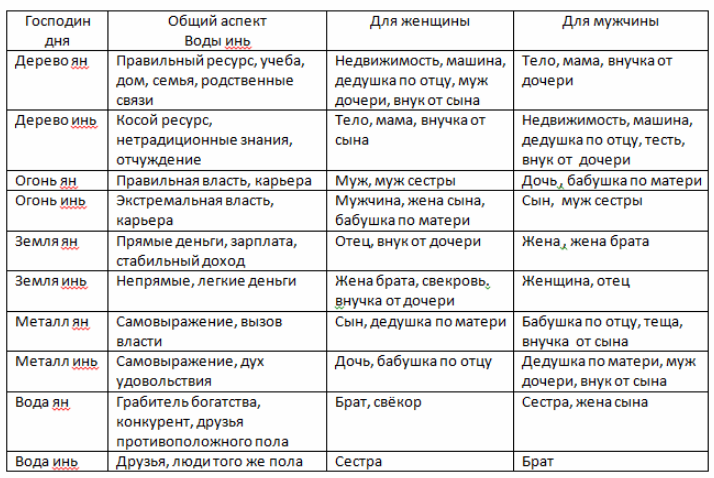 Какие тенденции может привнести вам Вода Инь