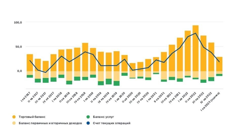 Источник https://cbr.ru/statistics/macro_itm/svs/bop-eval/