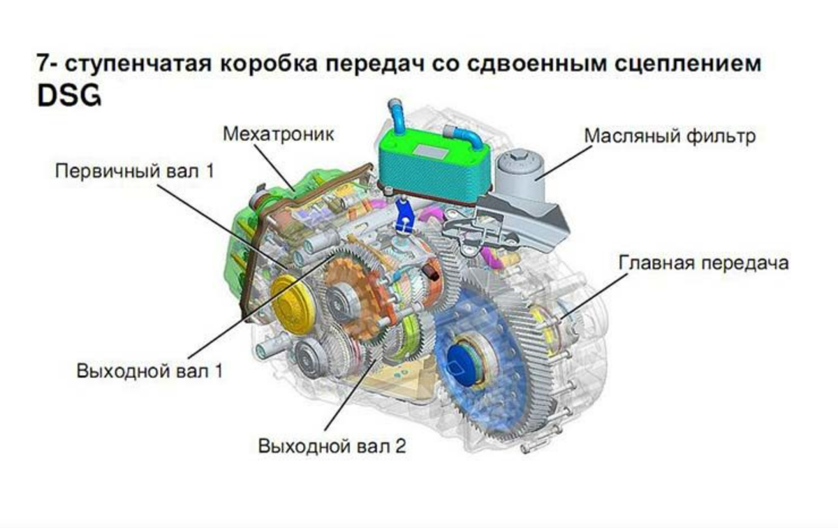 Как работает кп. DSG 7 схема коробки. Схема коробки передач ДСГ 7. Схема АКПП dq500. Схема коробки dsg6.