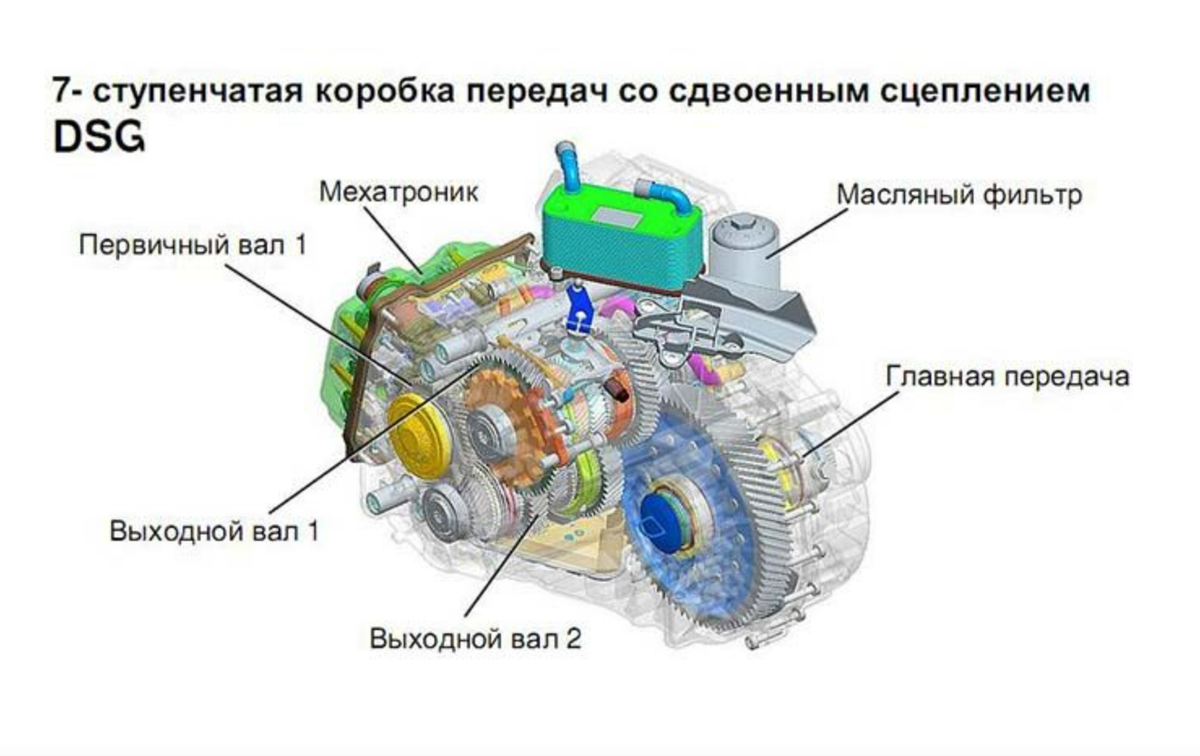 Чем DSG отличается от АКПП и что лучше выбрать. | Интеллект-Топ | Дзен