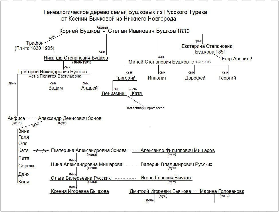 Упоминание о Егоре Аверине и Кате из другого источника.