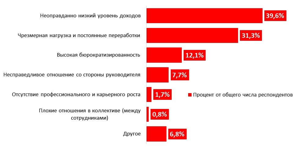 Вопрос 2. Какие причины для вас могут стать решающими при принятии решения об уходе из государственной медицины? (вопрос предполагал возможность одного ответа)