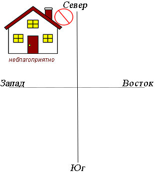 Планировка дома и участка по принципам Васту