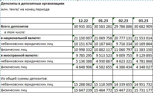    Таблица: Нацбанк РК. Сводная таблица. Анатолий Пак