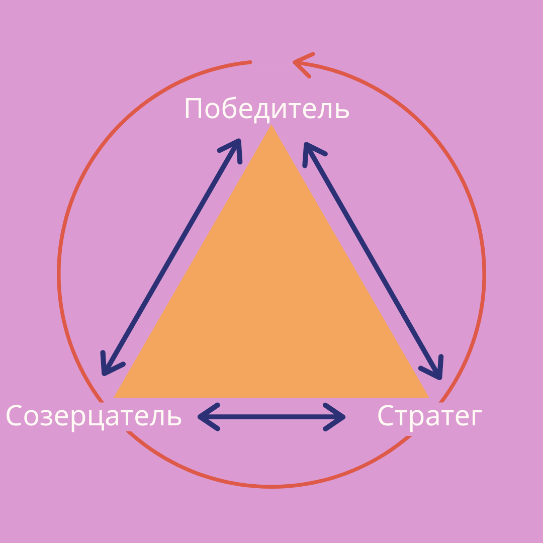 📍 Кто вы в духовном треугольнике: победитель – созерцатель – стратег? |  Путь к осознанной вере | Дзен