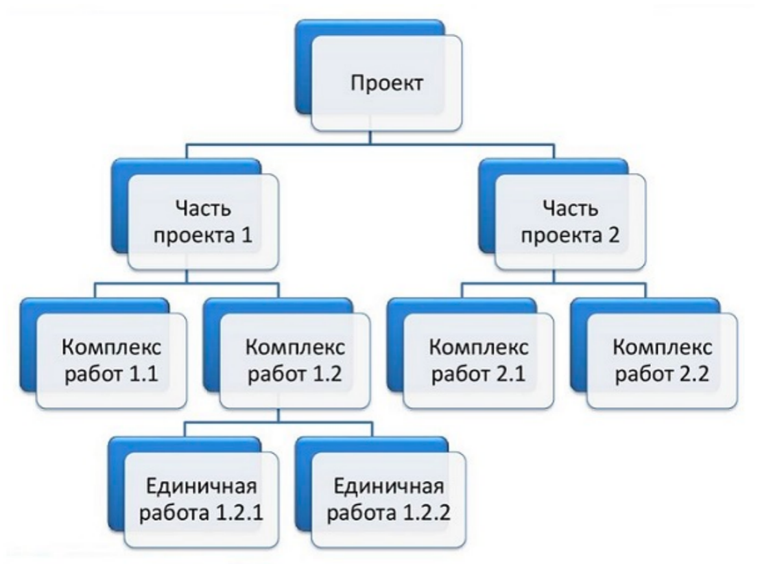 Что помогает разработать иерархическая структура работ проекта Иерархическая декомпозиция организационной и производственной структуры проекта