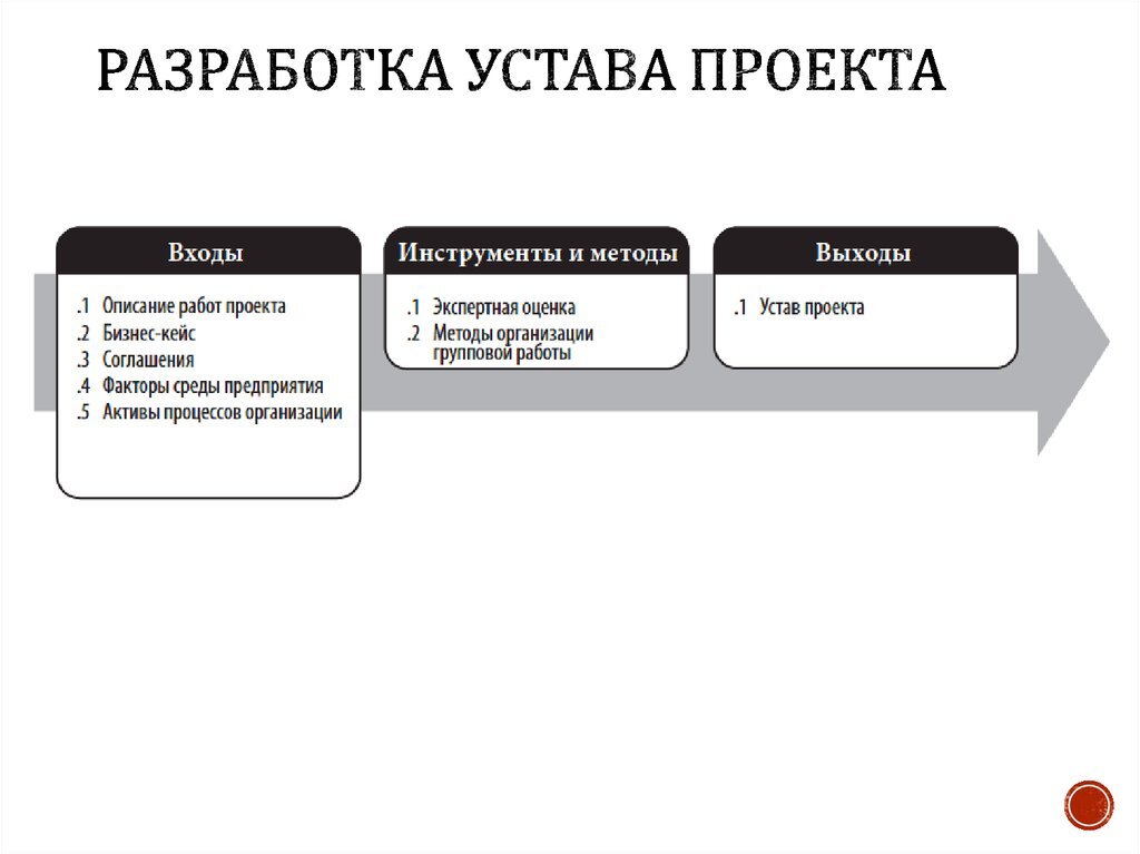 В состав структуры устава проекта не входит