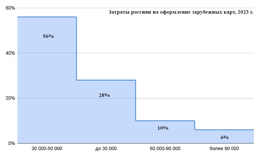 Карта зарубежного банка для россиян 2024