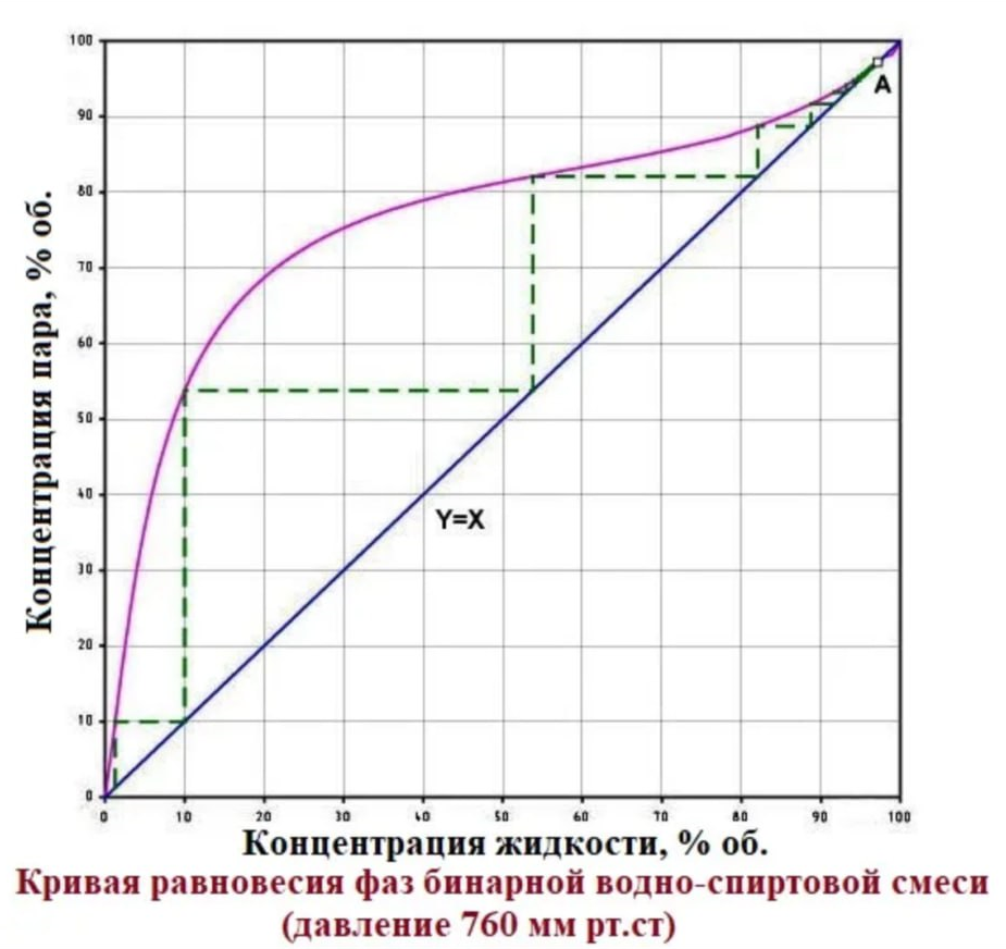 График зависимости спирта. Равновесие фаз бинарной водно-спиртовой смеси. Кривая равновесия фаз бинарной водно-спиртовой. Таблица равновесия фаз бинарной водно-спиртовой смеси. Таблица Кривой равновесия фаз бинарной водно-спиртовой смеси