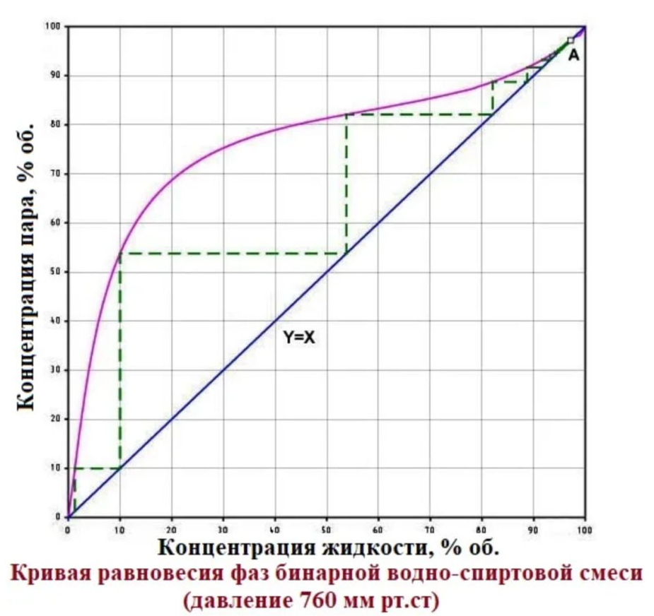 X y диаграмма ректификации