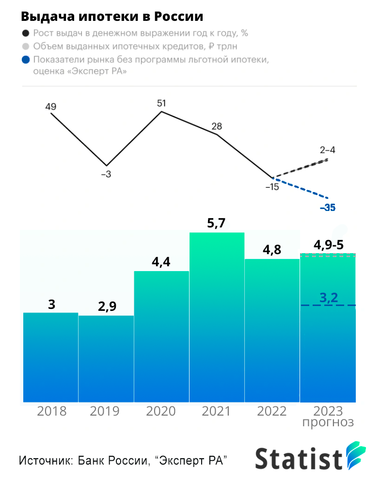 Кредиты 2022 году