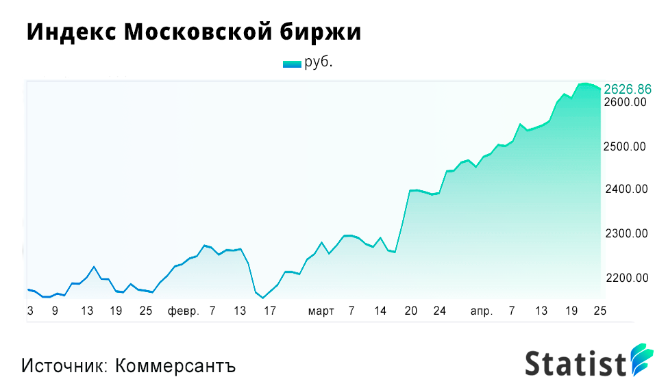 Индекс московский 75. Дивидендная доходность акций. Индекс МОСБИРЖИ график. Рост акций. Акции компаний биржа.