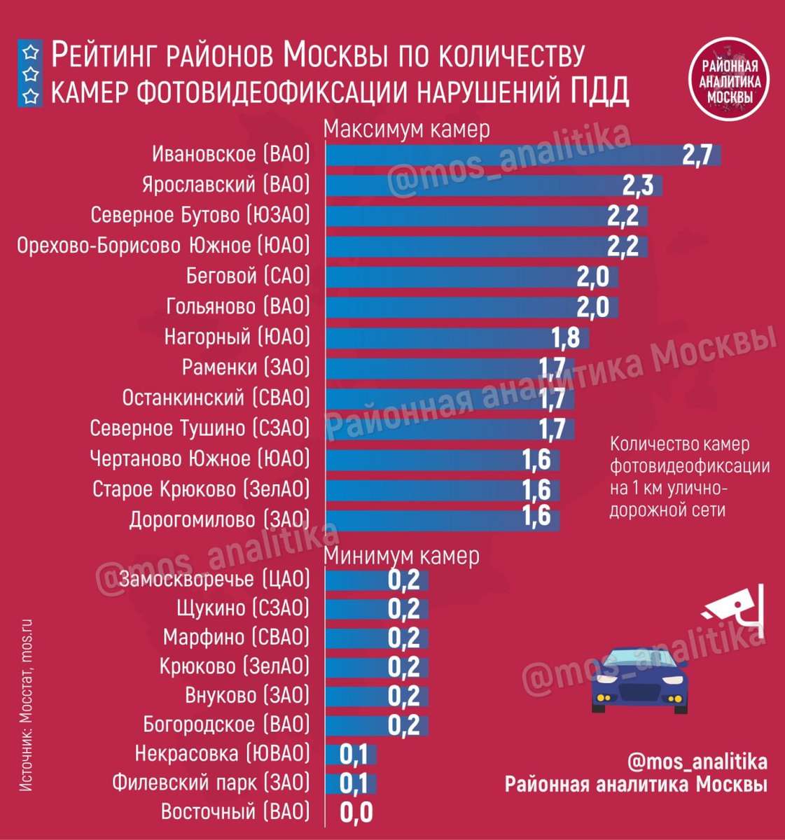 🚗 Рейтинг районов Москвы по количеству камер фотовидеофиксации нарушений ПДД