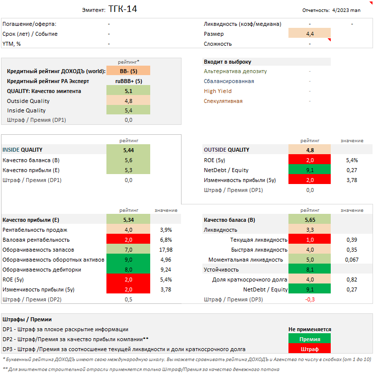 Отчет об оценке качества эмитента. Источник: УК ДОХОДЪ