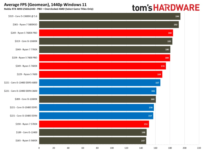 I5 12600kf vs i5 13400f. Ryzen 5 5600. I5 5500. Ryzen 5 5500. Сравнение процессоров в играх 2022.