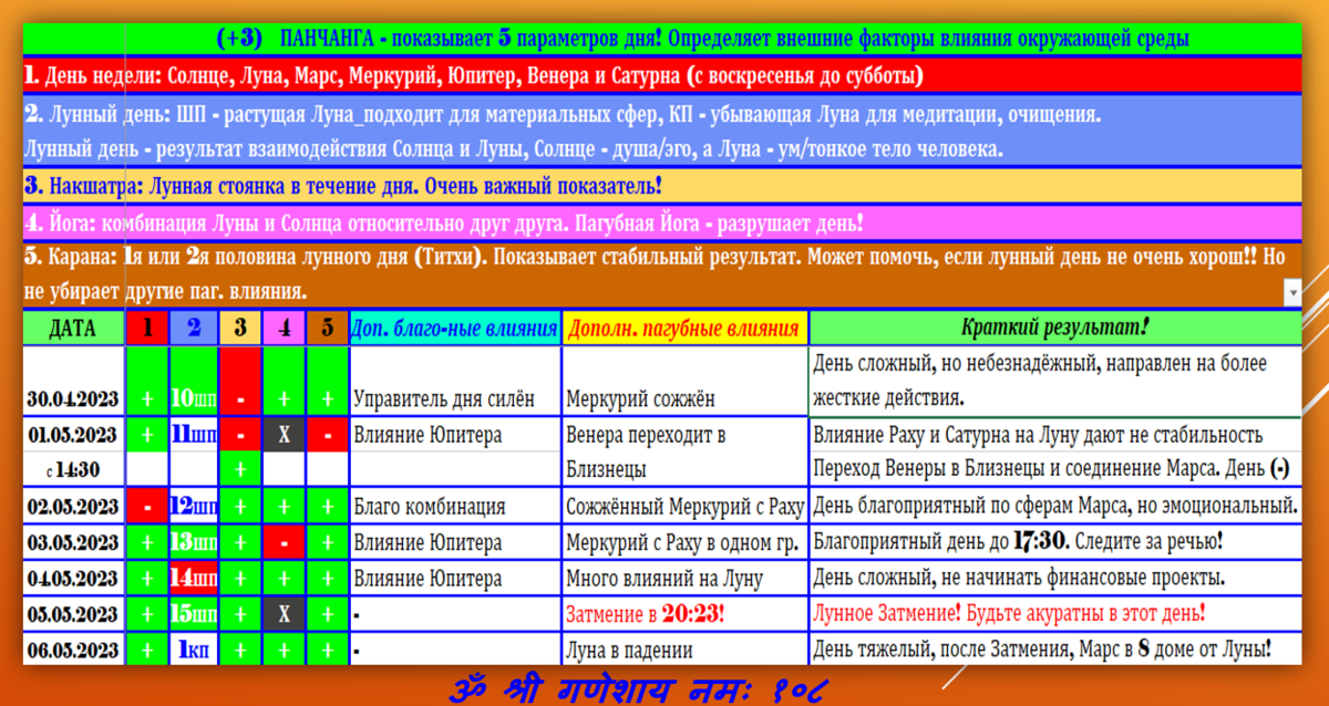 Краткое описание недели с 30 апреля по 6 мая с учетом ПАНЧАНГИ (5 фактов дня или 5 энергии дня).