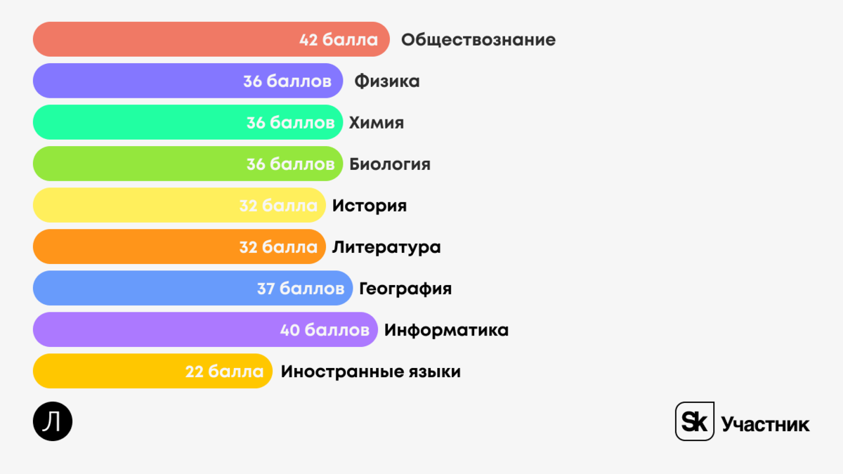 Минимальные баллы для программиста.