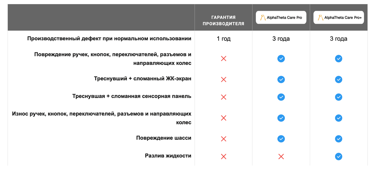 Таблица распространения дополнительной гарантии в зависимости от выбранного тарифного плана.

