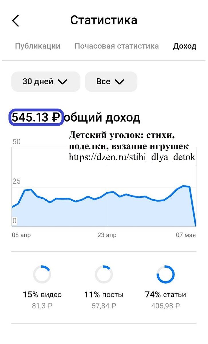 Доход от ведения данного канала за месяц, апрель 2023