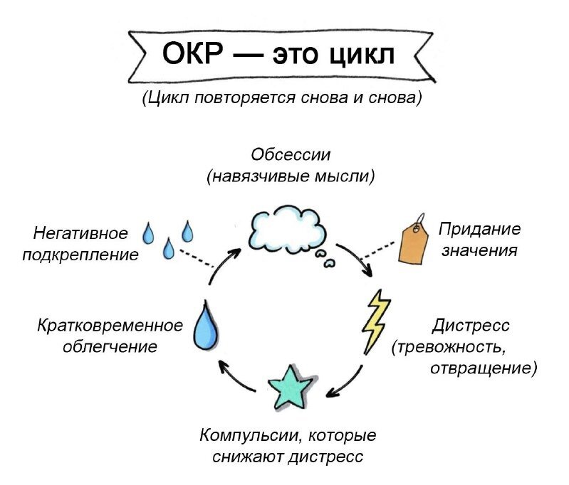 Обсессивно компульсивное расстройство и его лечение