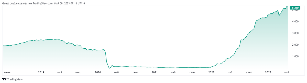 Источник: tradingview.com