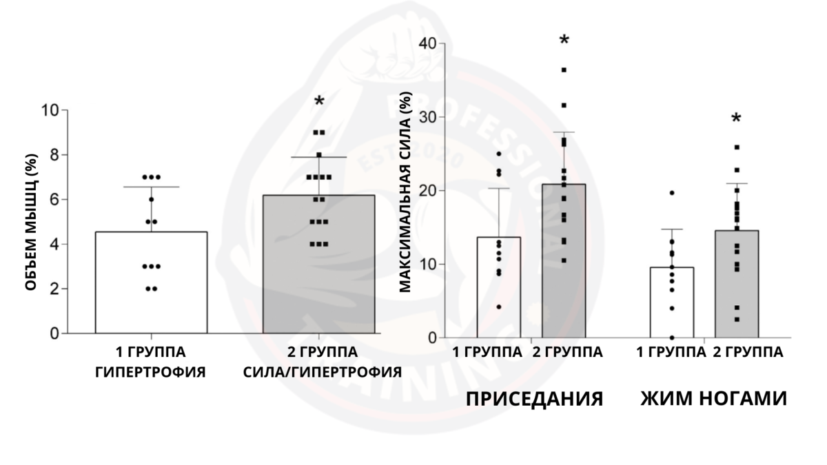 Правда или миф: Влияет ли сила мышц на мышечную массу | Томаш Игорь | Pro  Training | Дзен