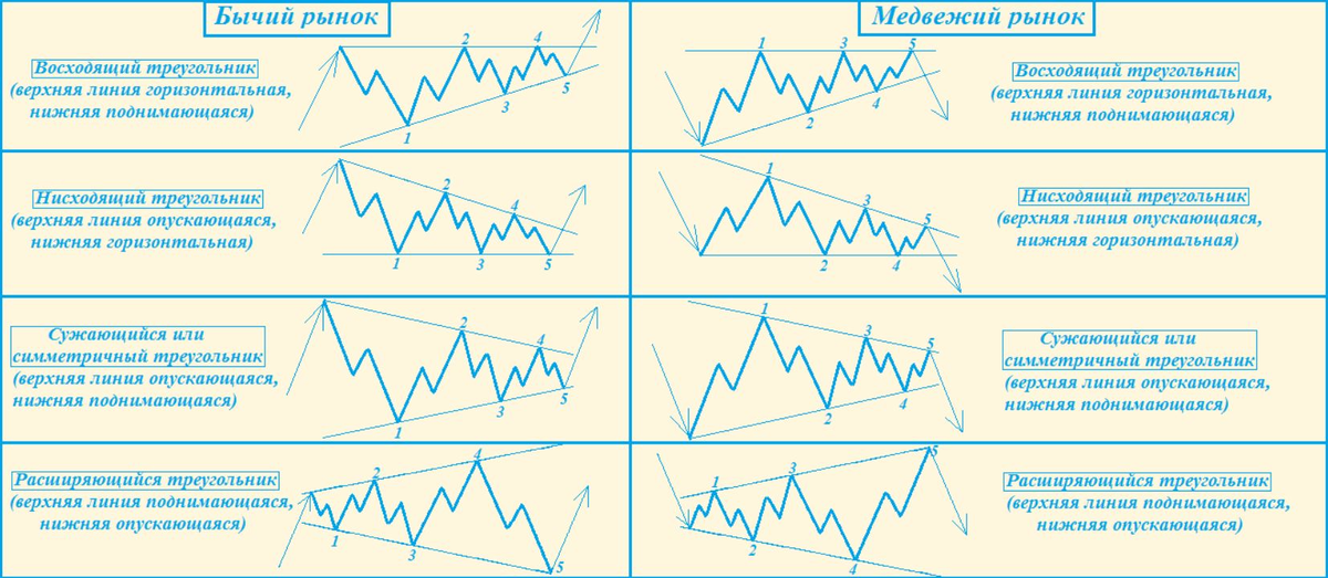 Фигуры технического анализа в трейдинге. Фигура нисходящий треугольник в техническом анализе. Фигура восходящий треугольник в техническом анализе. Симметричный треугольник теханализ. Восходящий треугольник на нисходящем тренде.