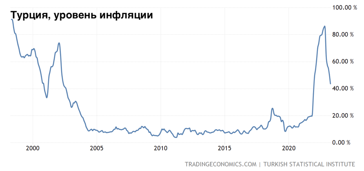 Уровень инфляции в Турции в динамике