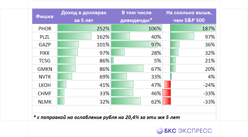 Т плюс дивиденды. Доходность российских акций за 10 лет. Средний рост дивидендов на ММВБ. Средний рост в США. 10 Акций Газпрома.