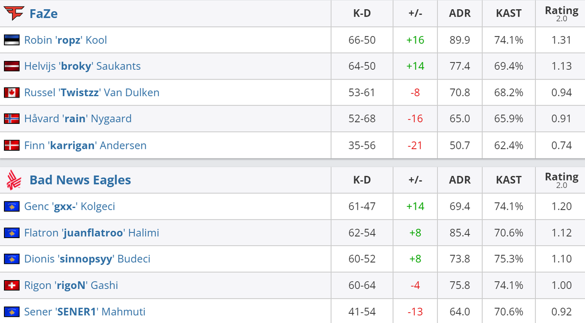     Статистика игроков матча FaZe – Bad News Eagles
