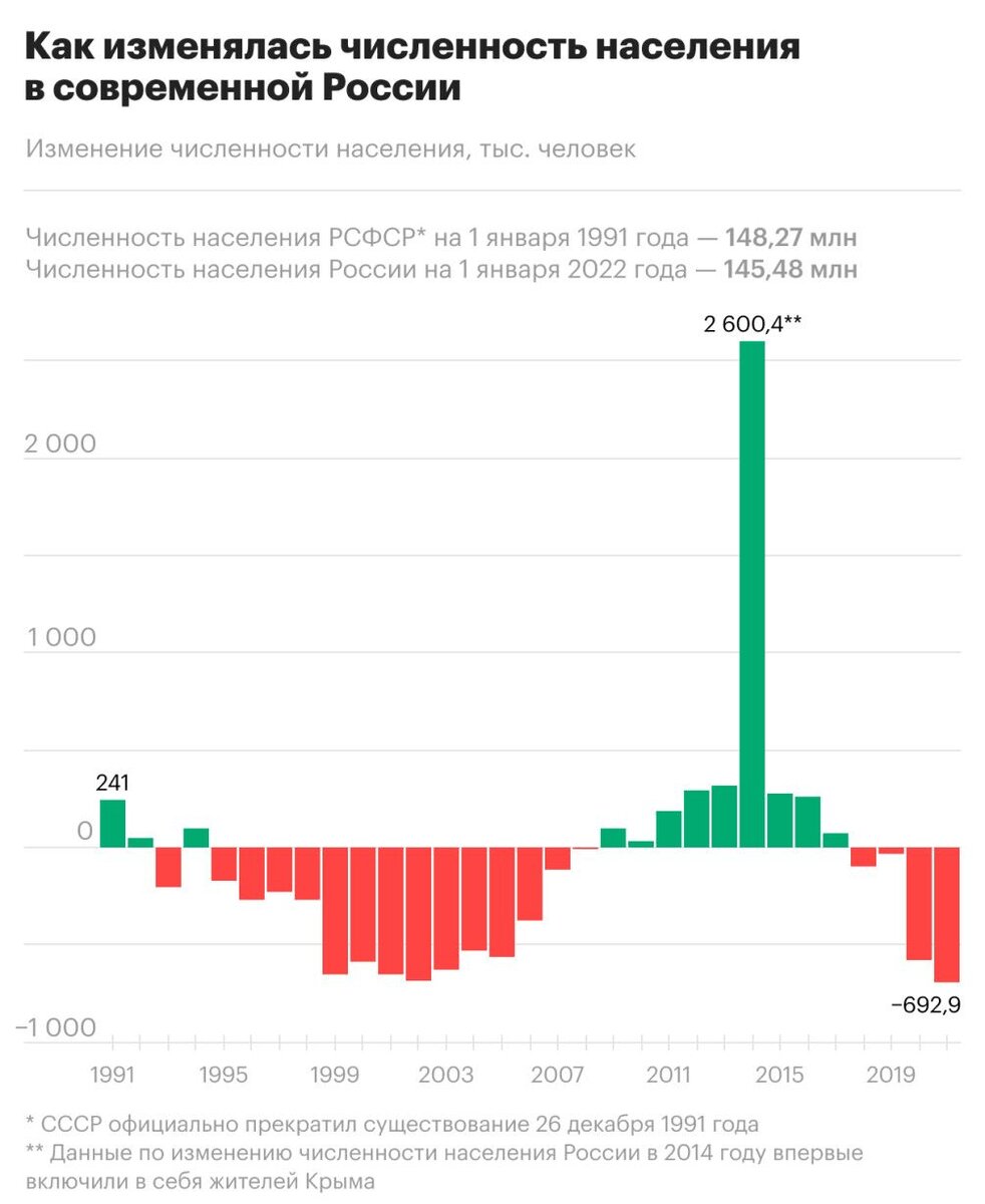 Изменение численности населения в современной России. Источник - Росстат.