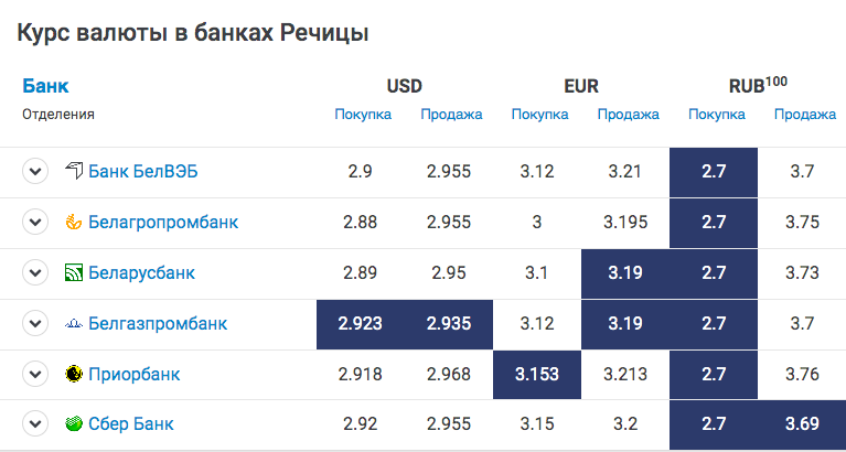 3 доллара в белорусских