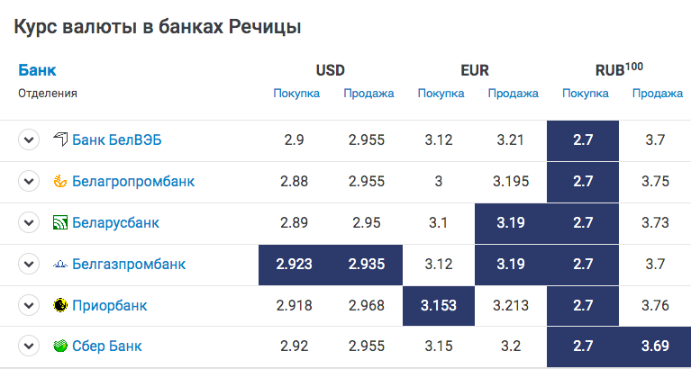 Валютные торги в беларуси