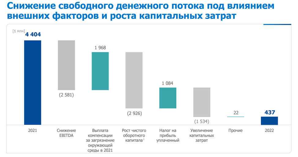 Норильский никель акции дивиденды 2023 году