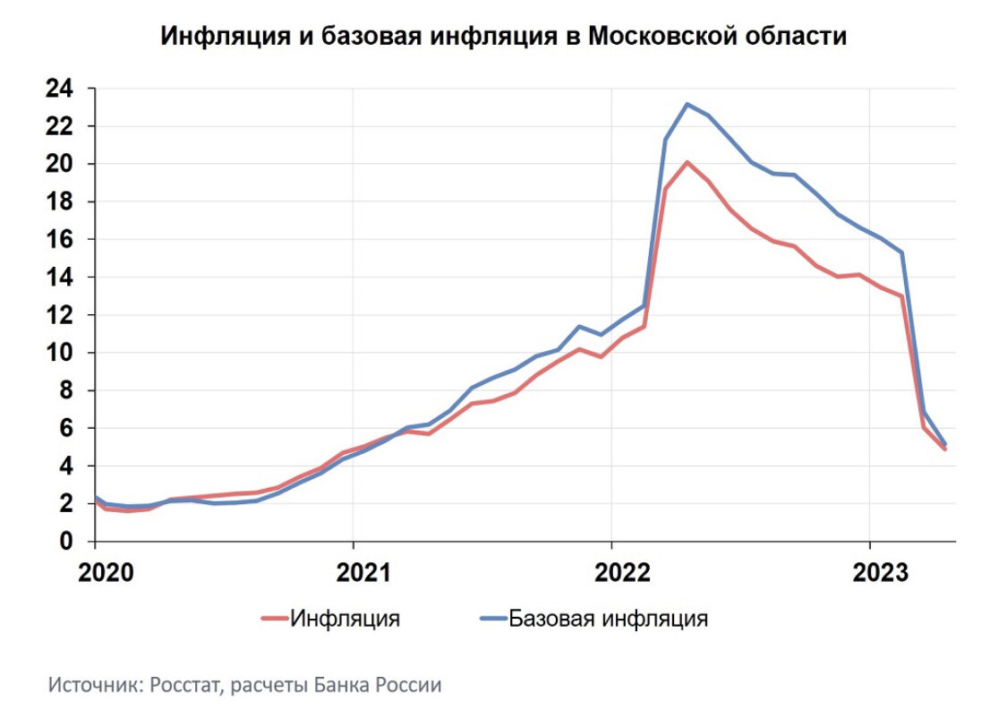 Инфляция с начала 2024 года