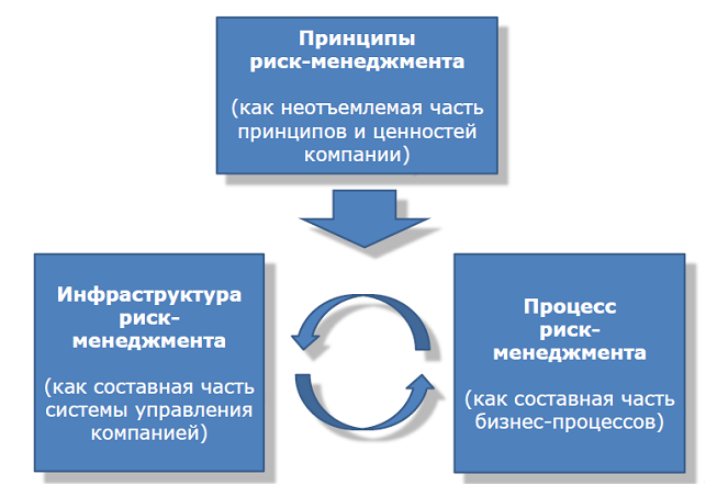 Принцип опасности. Инфраструктура управления рисками. Инфраструктура менеджмента риска. Принципы риск-менеджмента. Этапы организации риск-менеджмента.