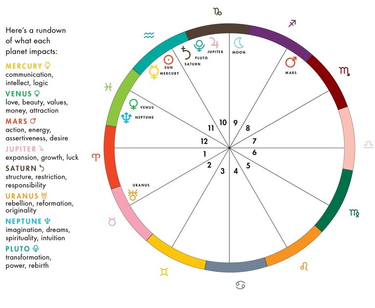 разбор натальной карты в хорарной астрологии