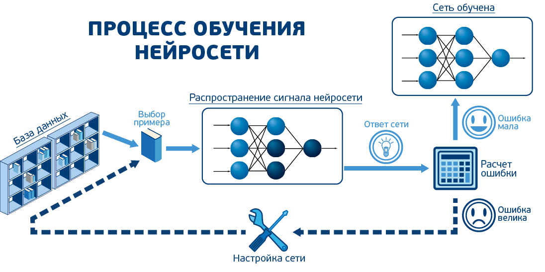 Как выглядит процесс. Схема обучения нейронной сети. Нейронные сети искусственный интеллект схема. Алгоритм нейронной сети. Процесс обучения нейронной сети.