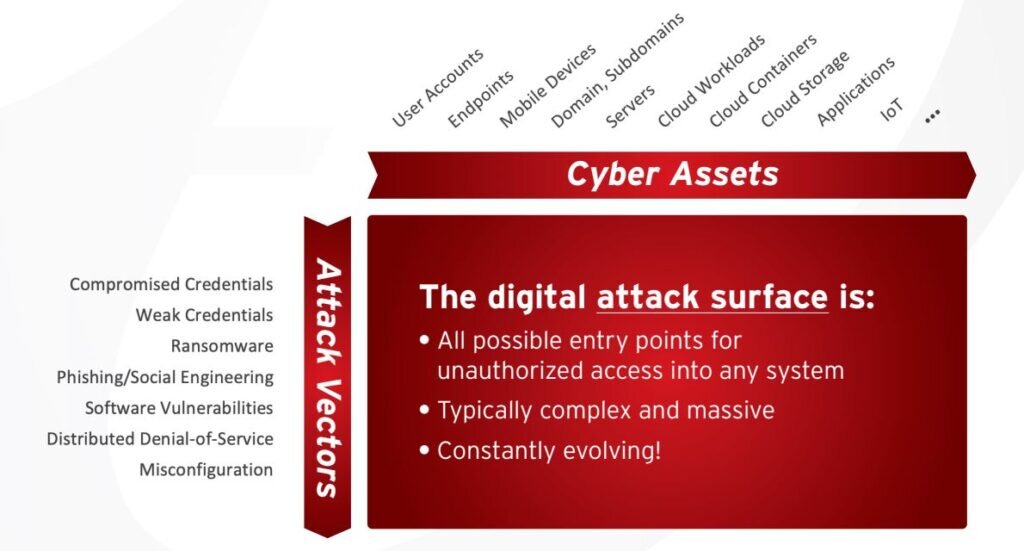    Изображение концепции поверхности атаки от Trend Micro