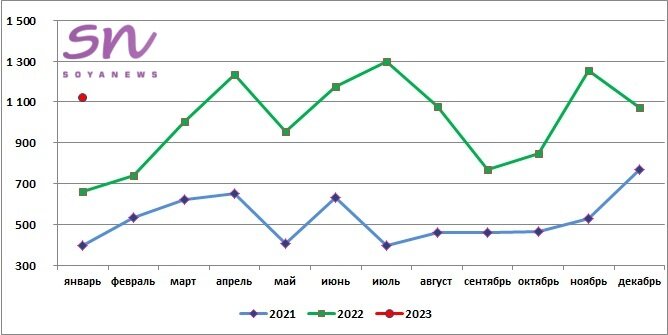 Источник: SoyaNews, данные ЕМИСС